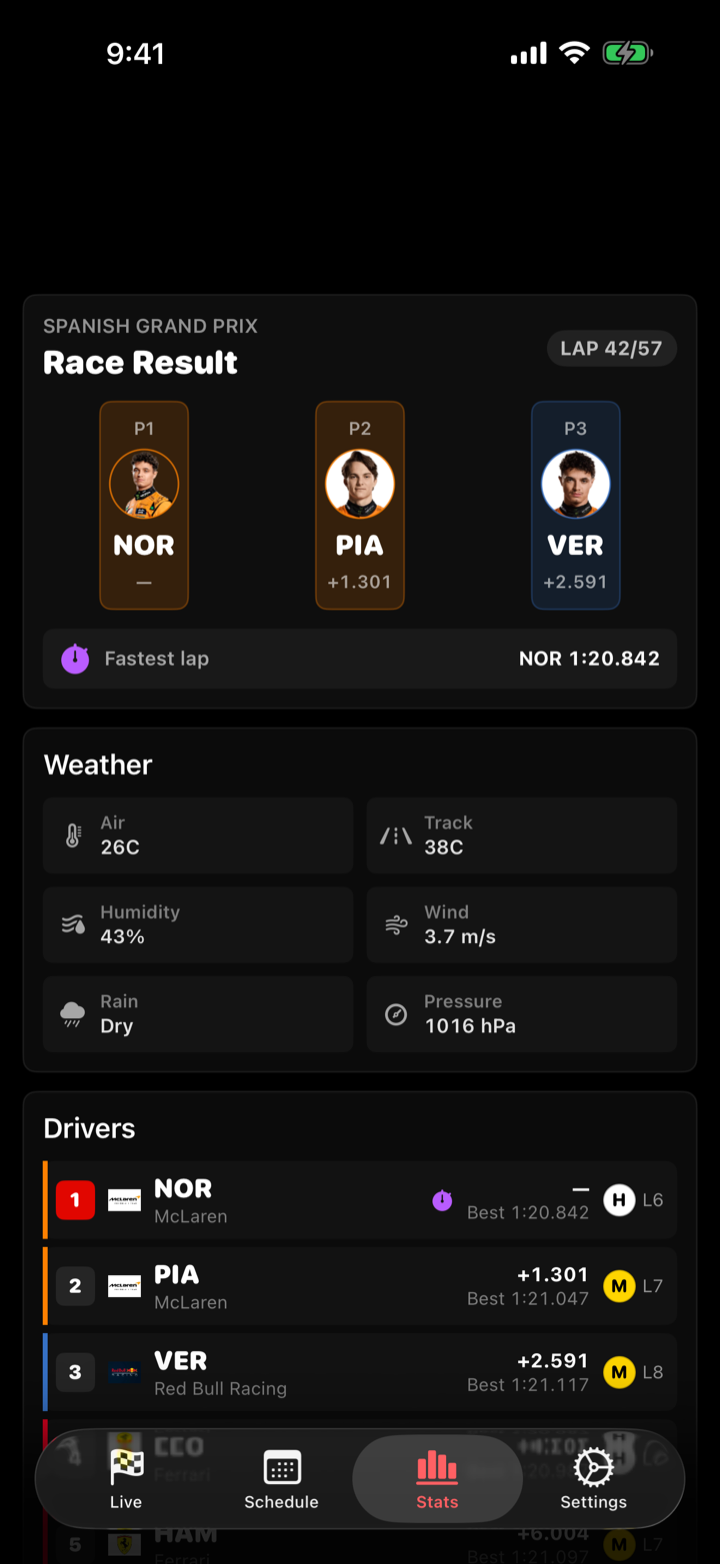 F1Track race result podium and statistics